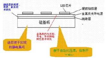 多芯片混合集成技术实现瓦级LED的设计,多芯片混合集成技术实现瓦级LED的设计,第2张