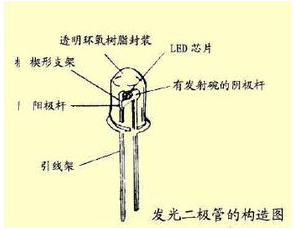 LED灯的结构以及发光原理解析,LED灯的结构以及发光原理解析,第2张