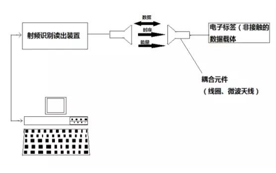 可控制的RFID技术可以帮助烹饪你信吗,可控制的RFID技术可以帮助烹饪你信吗,第2张