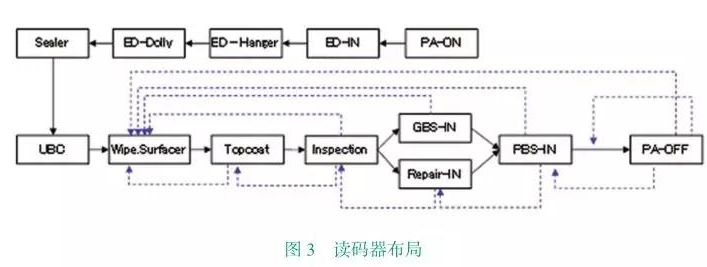 乘用车涂装如何应用上RFID技术,乘用车涂装如何应用上RFID技术,第4张