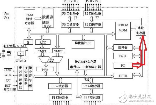 51单片机的内部结构和程序执行过程解析,51单片机的内部结构和程序执行过程解析,第4张