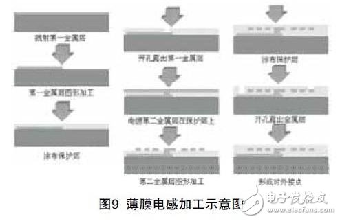 IPD薄膜技术对PCB技术的发展影响介绍,IPD薄膜技术对PCB技术的发展影响介绍,第9张