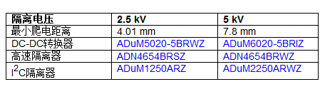 HDMI 1.3a协议采用iCoupler隔离技术实现电气隔离,第4张