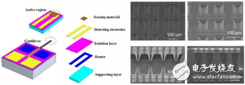 基于MicroHEAT技术具有悬梁式结构的气体传感器阵列介绍,基于MicroHEAT技术具有悬梁式结构的气体传感器阵列介绍,第2张