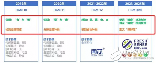 基于MicroHEAT技术具有悬梁式结构的气体传感器阵列介绍,基于MicroHEAT技术具有悬梁式结构的气体传感器阵列介绍,第4张