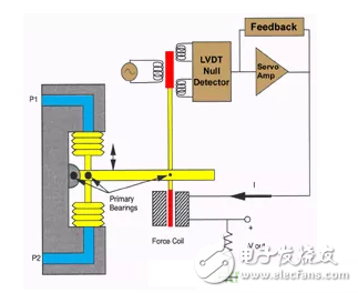 伺服压力传感器的工作原理解析,伺服压力传感器的工作原理解析,第3张