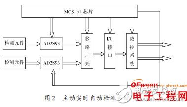 基于MCS-51单片机控制的检测智能在线实时控制系统设计,基于MCS-51单片机控制的检测智能在线实时控制系统设计,第4张