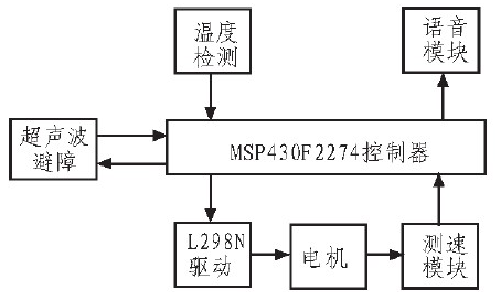 基于MSP430单片机对智能小车的控制设计,基于MSP430单片机对智能小车的控制设计,第2张