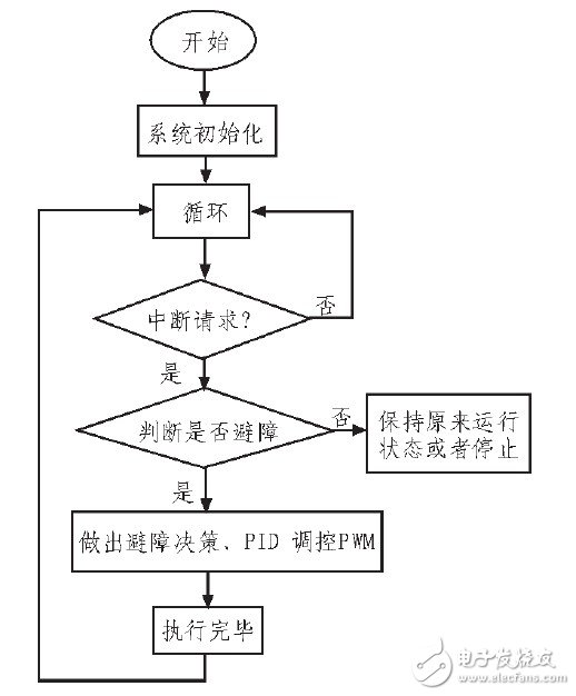 基于MSP430单片机对智能小车的控制设计,基于MSP430单片机对智能小车的控制设计,第7张