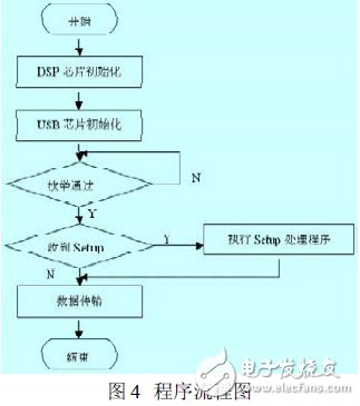 基于DSP与PC机之间的高速通信设计,基于DSP与PC机之间的高速通信设计,第6张