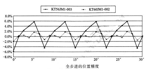 一文知道步进电机位置定位精度的解决方法,第3张