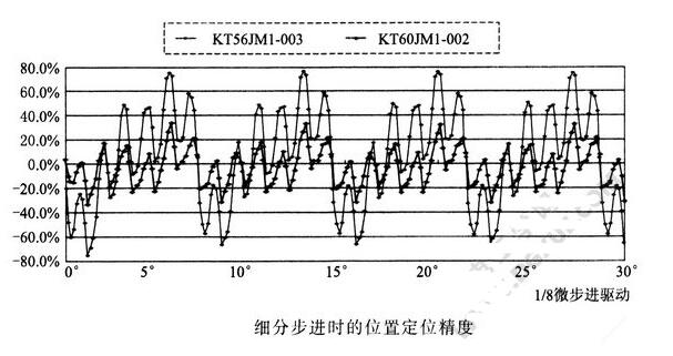 一文知道步进电机位置定位精度的解决方法,第4张