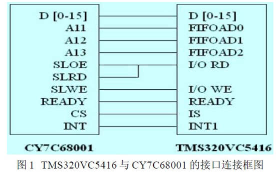 基于DSP与PC机之间的高速通信设计,基于DSP与PC机之间的高速通信设计,第2张