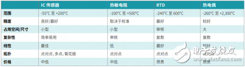 几种常见的温度传感器的基本原理解析,几种常见的温度传感器的基本原理解析,第2张