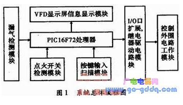 基于PIC单片机的多功能厨房控制系统设计,基于PIC单片机的多功能厨房控制系统设计,第2张