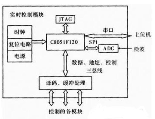 嵌入式实时控制模块怎样来实现,嵌入式实时控制模块怎样来实现,第2张