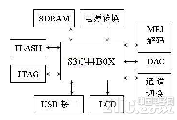 基于ARM的专业MP3播放器你知道设计吗,基于ARM的专业MP3播放器你知道设计吗,第2张