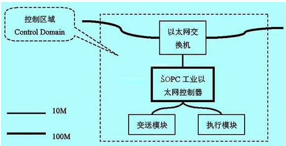 SOPC在嵌入式工业中有着怎样的应用,SOPC在嵌入式工业中有着怎样的应用,第3张