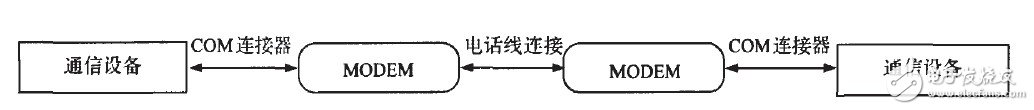 如何采用串口通信的连接方式和C语言编程实现串口通讯,如何采用串口通信的连接方式和C语言编程实现串口通讯,第4张