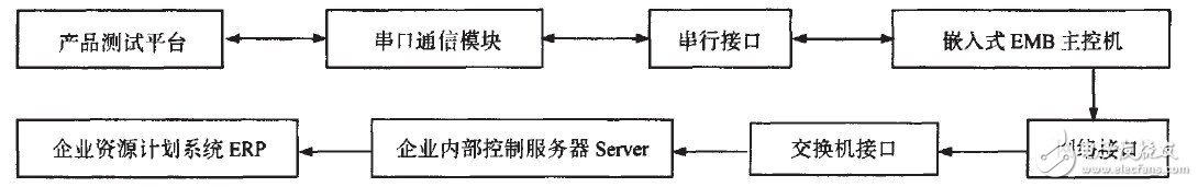 如何采用串口通信的连接方式和C语言编程实现串口通讯,如何采用串口通信的连接方式和C语言编程实现串口通讯,第6张