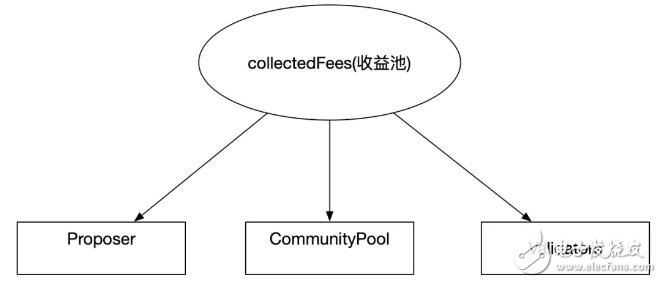 Staking收益产生的原理解析,Staking收益产生的原理解析,第4张