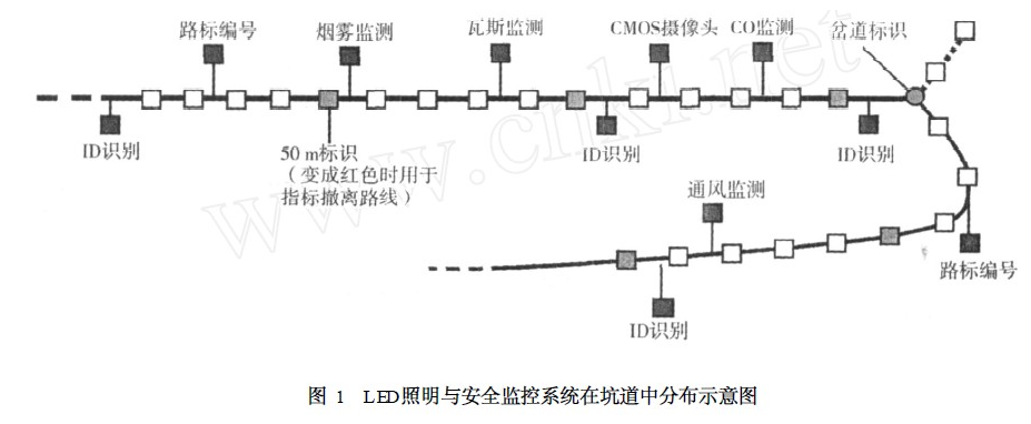 基于LED技术的煤矿坑道照明与安全监控系统设计,基于LED技术的煤矿坑道照明与安全监控系统设计,第2张