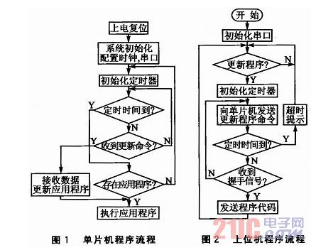 MSP430单片机串口应用程序更新的方法解析,MSP430单片机串口应用程序更新的方法解析,第2张