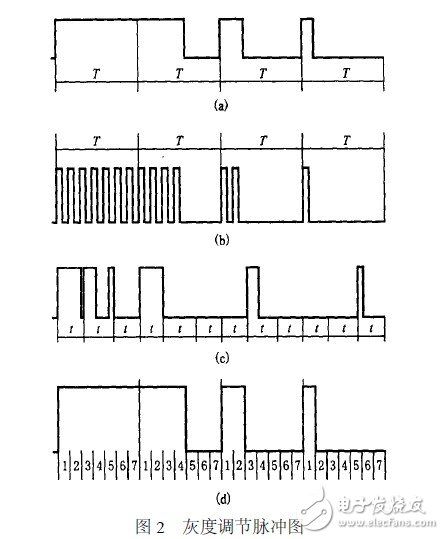 高密度LED平板显示器上实现灰度显示的解决方案,高密度LED平板显示器上实现灰度显示的解决方案,第4张