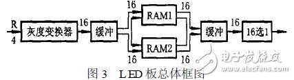 高密度LED平板显示器上实现灰度显示的解决方案,高密度LED平板显示器上实现灰度显示的解决方案,第8张