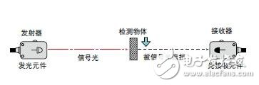 光电传感器的主要类型以及工作原理解析,第3张