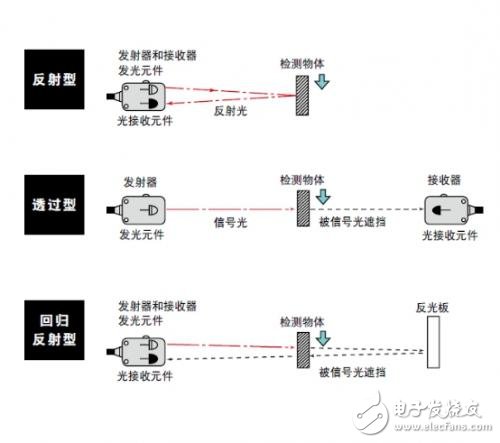 光电传感器的主要类型以及工作原理解析,第18张