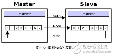 SPI接口的应用原理以及优缺点解析,SPI接口的应用原理以及优缺点解析,第3张