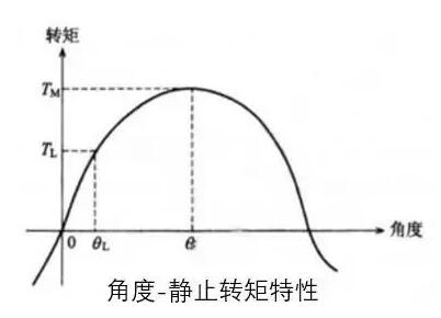 步进电机静态转矩特性的测量方法,第2张