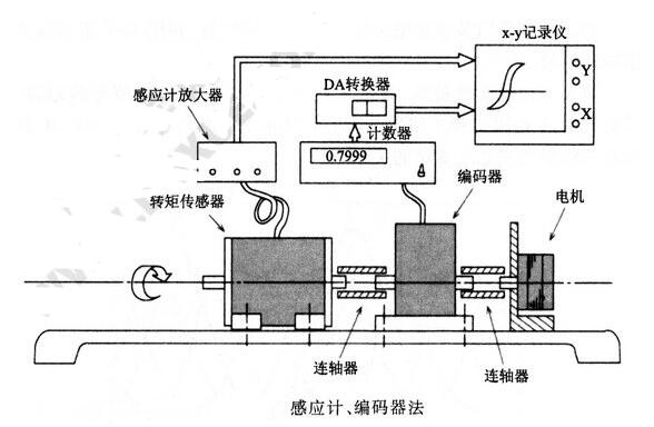 步进电机静态转矩特性的测量方法,第5张