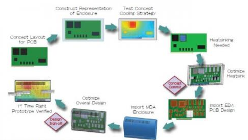基于一个结合MDA-EDA电子散热仿真的解决方案FloTHERMXT解析,基于一个结合MDA-EDA电子散热仿真的解决方案FloTHERMXT解析,第2张