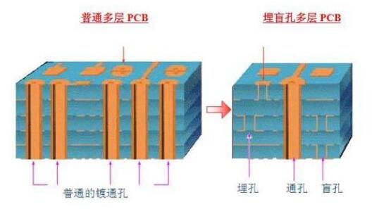 盲埋孔基本知识讲解,盲埋孔基本知识讲解,第2张