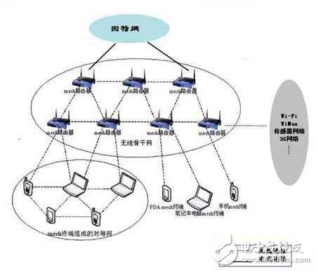 无线Mesh网络的典型应用和优势,无线Mesh网络的典型应用和优势,第3张