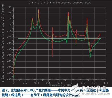 EMC仿真设计的基本概念解析,EMC仿真设计的基本概念解析,第3张