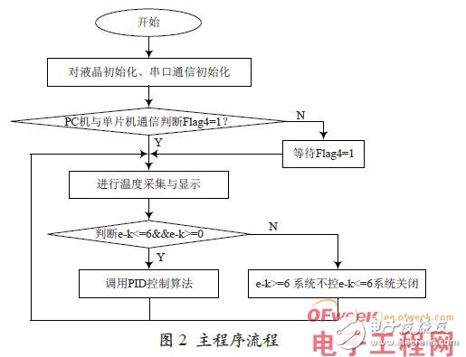 STC89C52单片机的水温控制系统设计,STC89C52单片机的水温控制系统设计,第3张