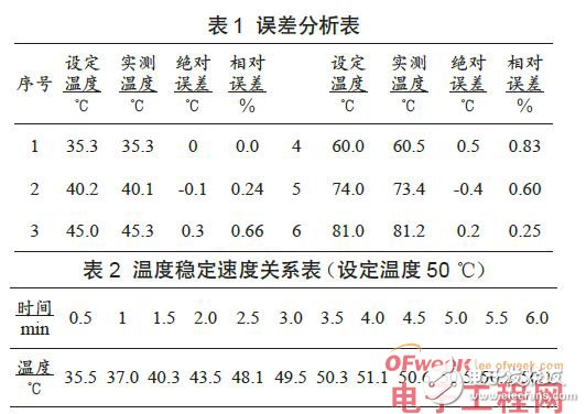 STC89C52单片机的水温控制系统设计,STC89C52单片机的水温控制系统设计,第7张