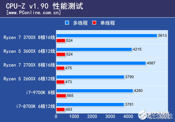 AMD锐龙Ryzen5 3600X评测 几乎可以和i7-9700K打个平手,第2张