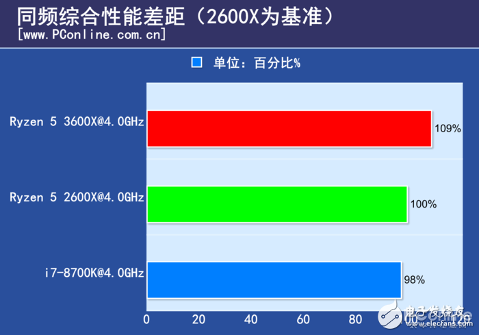 AMD锐龙Ryzen5 3600X评测 几乎可以和i7-9700K打个平手,第27张