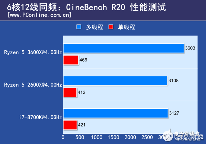 AMD锐龙Ryzen5 3600X评测 几乎可以和i7-9700K打个平手,第23张