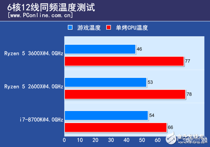 AMD锐龙Ryzen5 3600X评测 几乎可以和i7-9700K打个平手,第25张