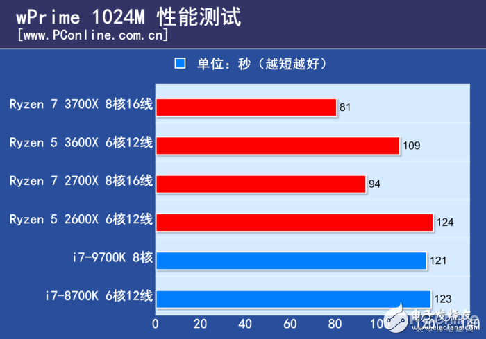 AMD锐龙Ryzen5 3600X评测 几乎可以和i7-9700K打个平手,第4张