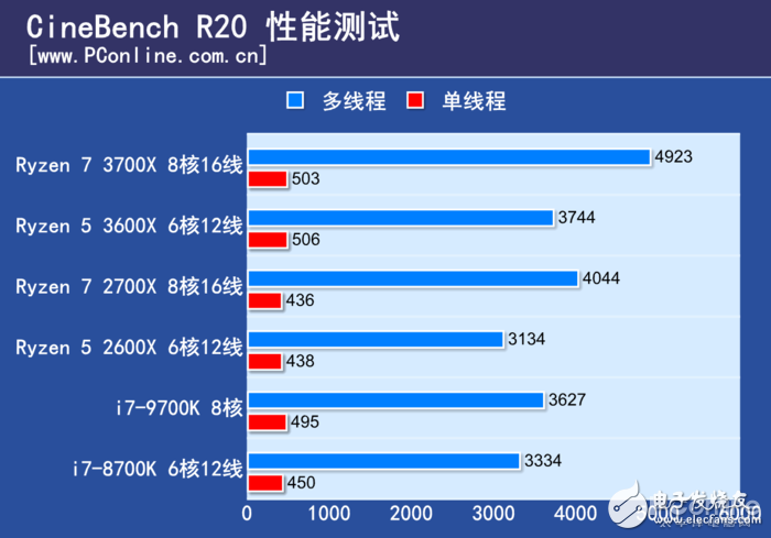 AMD锐龙Ryzen5 3600X评测 几乎可以和i7-9700K打个平手,第3张