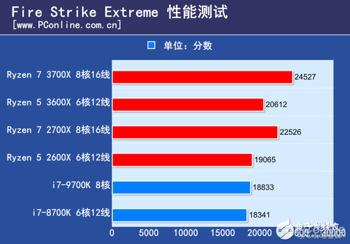 AMD锐龙Ryzen5 3600X评测 几乎可以和i7-9700K打个平手,第6张