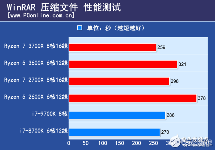 AMD锐龙Ryzen5 3600X评测 几乎可以和i7-9700K打个平手,第8张