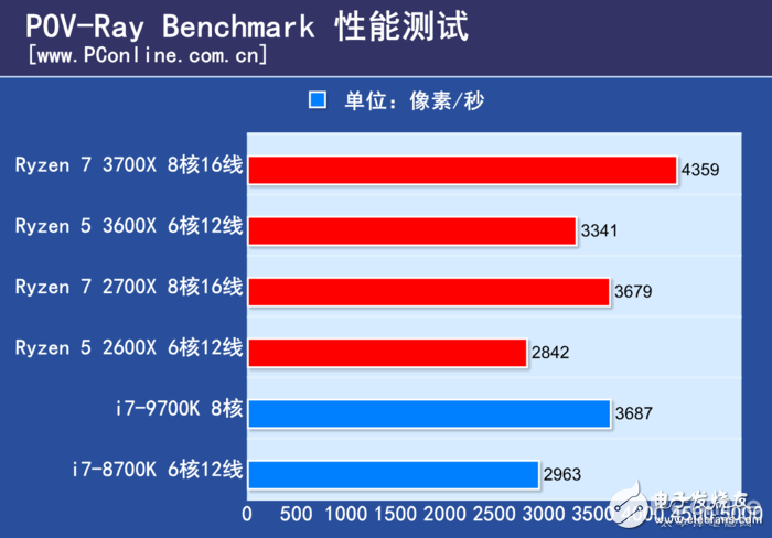 AMD锐龙Ryzen5 3600X评测 几乎可以和i7-9700K打个平手,第10张