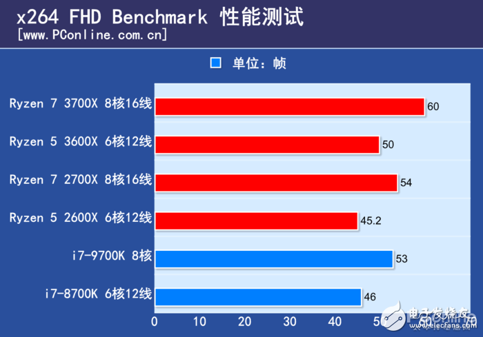 AMD锐龙Ryzen5 3600X评测 几乎可以和i7-9700K打个平手,第12张